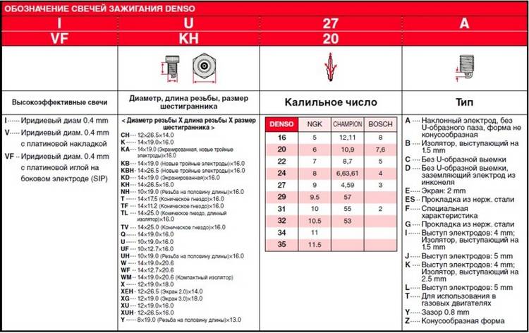 Таблица обозначений Denso
