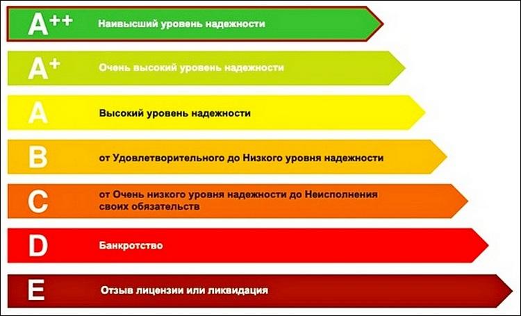 Уровни надежности страховщиков
