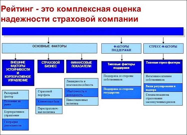 Критерии рейтинга страховщиков